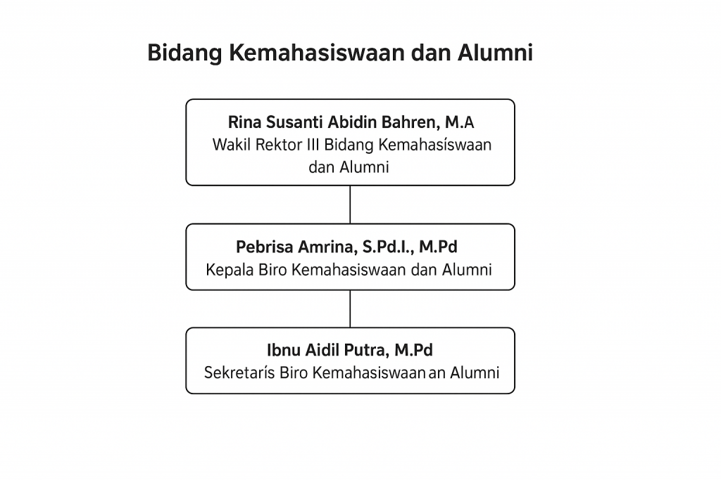 Struktur Organisasi Badan Kemahasiswaan dan Alumni